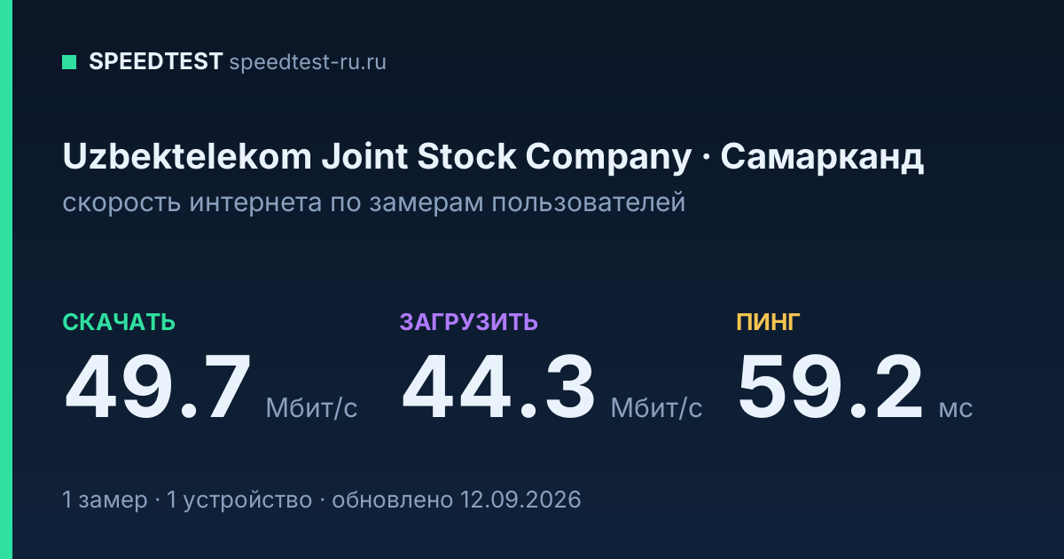 Средняя скорость интернета Uzbektelekom Joint Stock Company в Самарканде (2026): скачивание 49.7 Мбит/с, загрузка 44.3 Мбит/с, пинг 59.2 мс — карточка по замерам пользователей