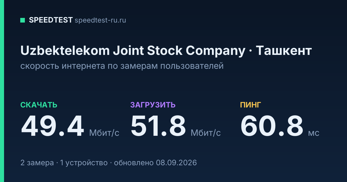 Средняя скорость интернета Uzbektelekom Joint Stock Company в Ташкенте (2026): скачивание 49.4 Мбит/с, загрузка 51.8 Мбит/с, пинг 60.8 мс — карточка по замерам пользователей