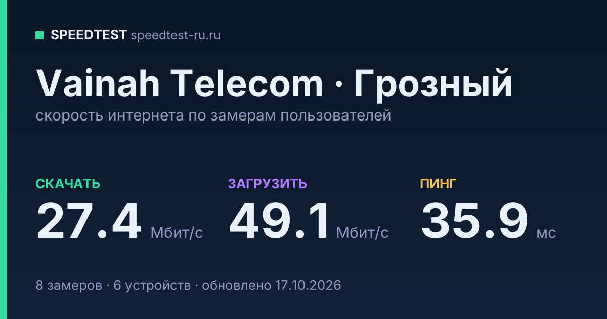 Средняя скорость интернета Vainah Telecom в Грозном (2026): скачивание 27.4 Мбит/с, загрузка 49.1 Мбит/с, пинг 35.9 мс — карточка по замерам пользователей