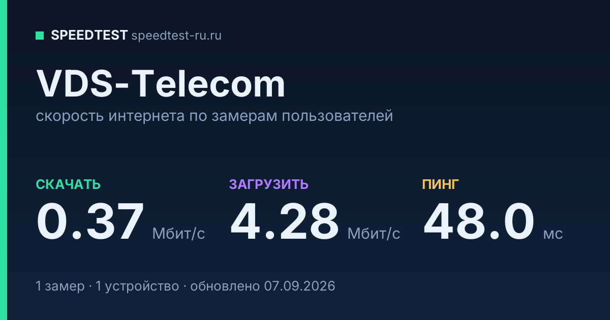 Средняя скорость интернета VDS-Telecom (2026): скачивание 0.37 Мбит/с, загрузка 4.28 Мбит/с, пинг 48.0 мс — карточка по замерам пользователей