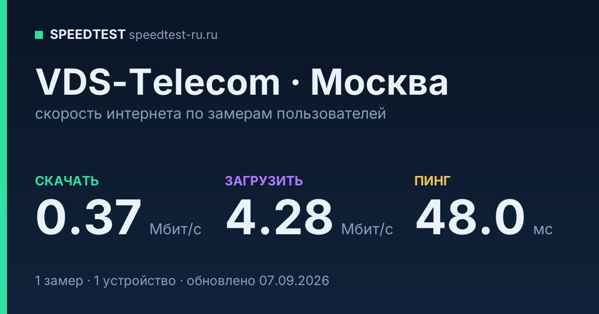 Средняя скорость интернета VDS-Telecom в Москве (2026): скачивание 0.37 Мбит/с, загрузка 4.28 Мбит/с, пинг 48.0 мс — карточка по замерам пользователей