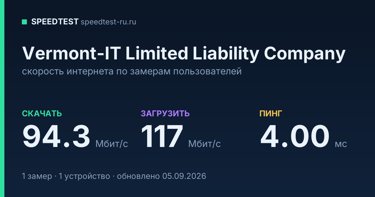 Средняя скорость интернета Vermont-IT Limited Liability Company (2026): скачивание 94.3 Мбит/с, загрузка 117 Мбит/с, пинг 4.00 мс — карточка по замерам пользователей