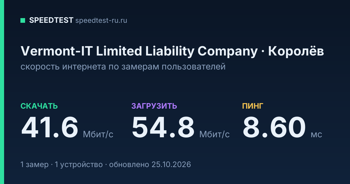 Средняя скорость интернета Vermont-IT Limited Liability Company в Королёве (2026): скачивание 41.6 Мбит/с, загрузка 54.8 Мбит/с, пинг 8.60 мс — карточка по замерам пользователей