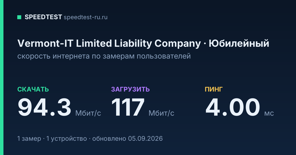 Средняя скорость интернета Vermont-IT Limited Liability Company в Юбилейном (2026): скачивание 94.3 Мбит/с, загрузка 117 Мбит/с, пинг 4.00 мс — карточка по замерам пользователей