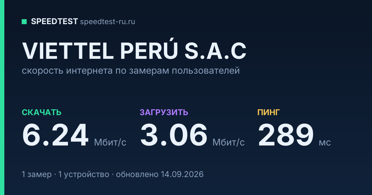 Средняя скорость интернета VIETTEL PERÚ S.A.C (2026): скачивание 6.24 Мбит/с, загрузка 3.06 Мбит/с, пинг 289 мс — карточка по замерам пользователей