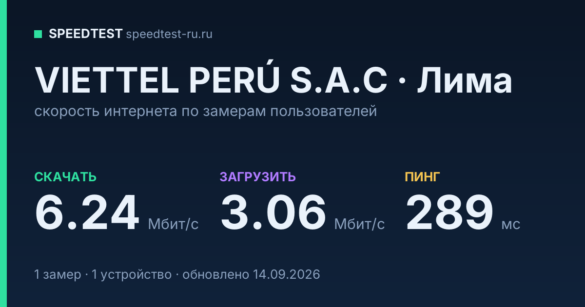 Средняя скорость интернета VIETTEL PERÚ S.A.C в Лиме (2026): скачивание 6.24 Мбит/с, загрузка 3.06 Мбит/с, пинг 289 мс — карточка по замерам пользователей