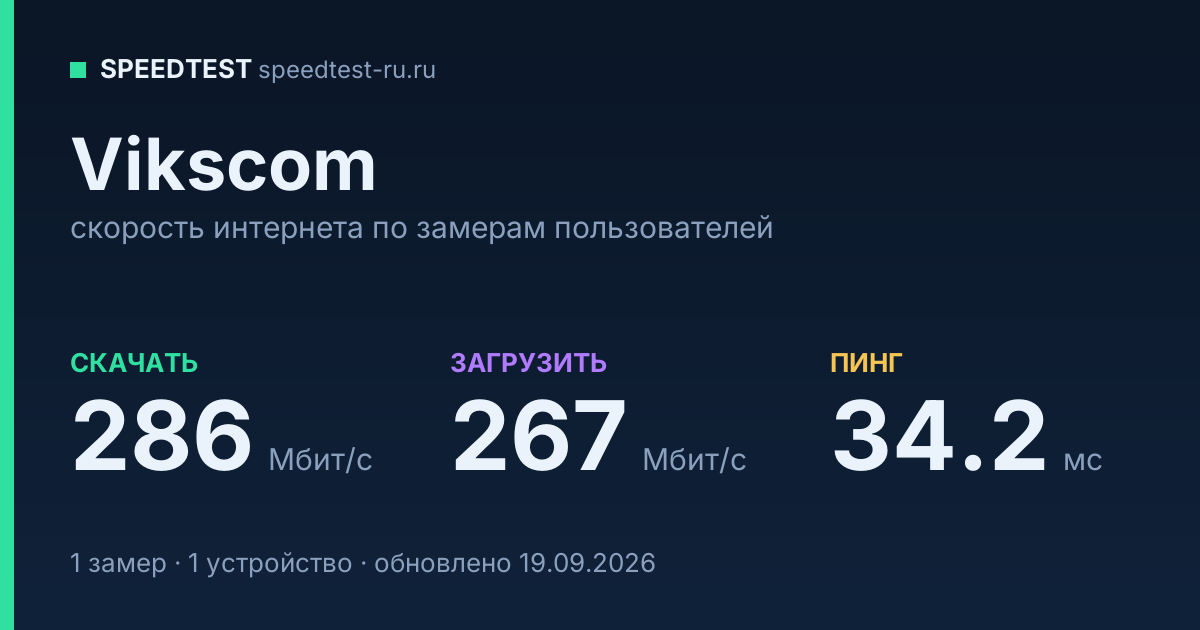 Средняя скорость интернета Vikscom (2026): скачивание 286 Мбит/с, загрузка 267 Мбит/с, пинг 34.2 мс — карточка по замерам пользователей