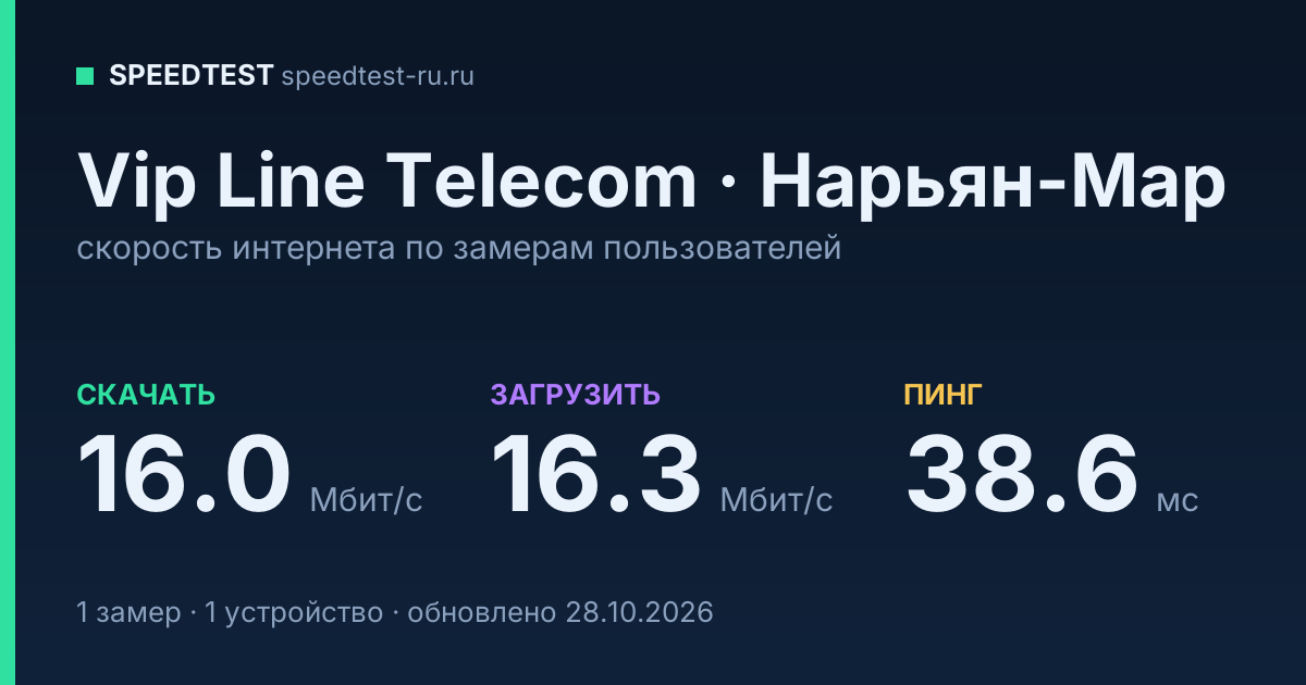 Средняя скорость интернета Vip Line Telecom в Нарьян-Маре (2026): скачивание 16.0 Мбит/с, загрузка 16.3 Мбит/с, пинг 38.6 мс — карточка по замерам пользователей