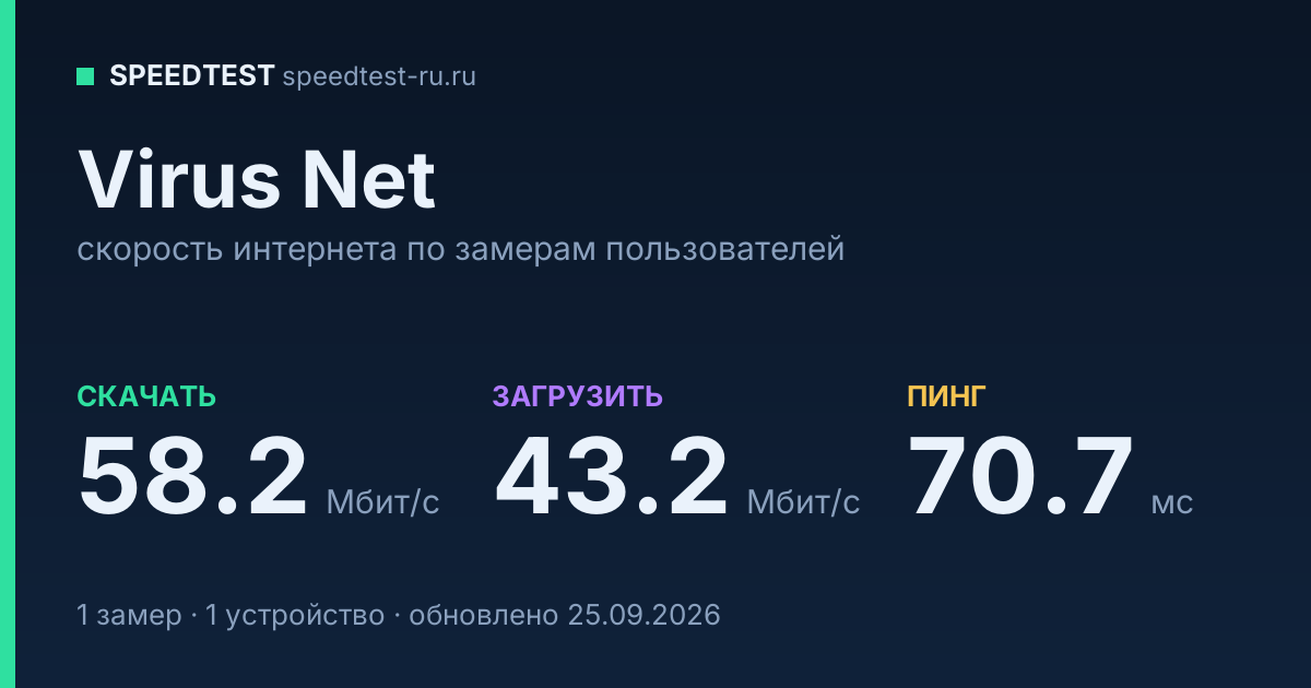 Средняя скорость интернета Virus Net (2026): скачивание 58.2 Мбит/с, загрузка 43.2 Мбит/с, пинг 70.7 мс — карточка по замерам пользователей