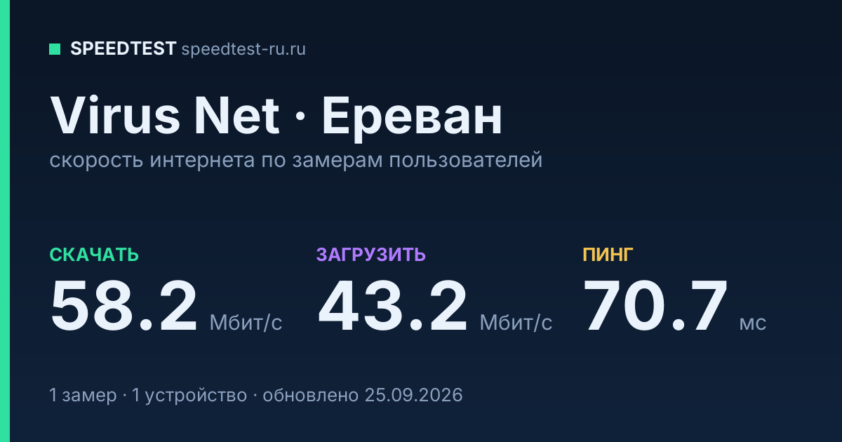 Средняя скорость интернета Virus Net в Ереване (2026): скачивание 58.2 Мбит/с, загрузка 43.2 Мбит/с, пинг 70.7 мс — карточка по замерам пользователей