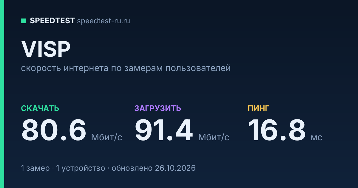 Средняя скорость интернета VISP (2026): скачивание 80.6 Мбит/с, загрузка 91.4 Мбит/с, пинг 16.8 мс — карточка по замерам пользователей