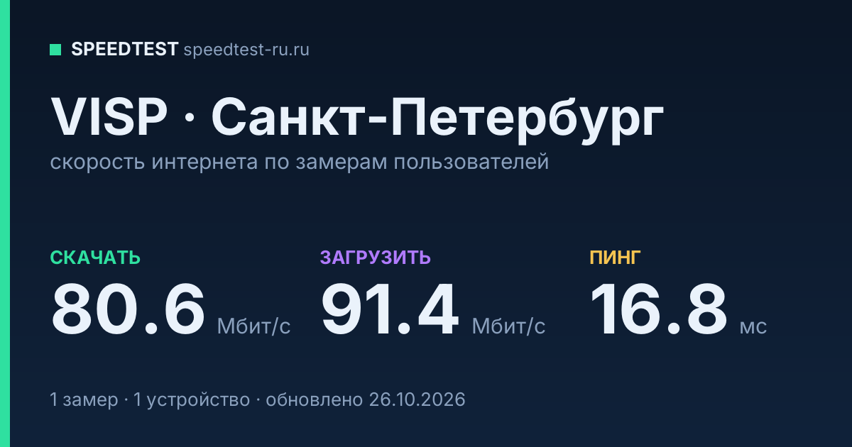Средняя скорость интернета VISP в Санкт-Петербурге (2026): скачивание 80.6 Мбит/с, загрузка 91.4 Мбит/с, пинг 16.8 мс — карточка по замерам пользователей