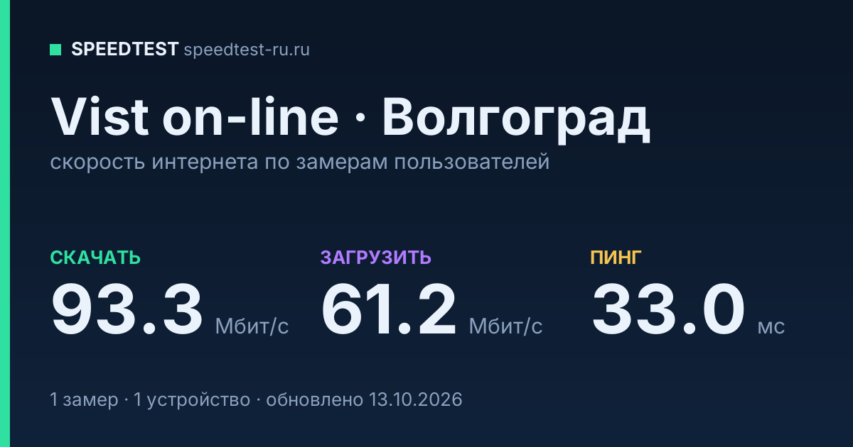 Средняя скорость интернета Vist on-line в Волгограде (2026): скачивание 93.3 Мбит/с, загрузка 61.2 Мбит/с, пинг 33.0 мс — карточка по замерам пользователей