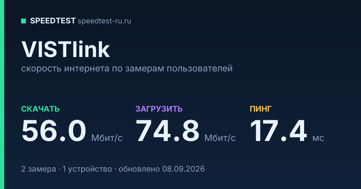 Средняя скорость интернета VISTlink (2026): скачивание 56.0 Мбит/с, загрузка 74.8 Мбит/с, пинг 17.4 мс — карточка по замерам пользователей