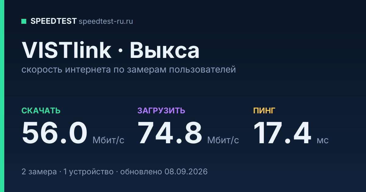 Средняя скорость интернета VISTlink в Выксе (2026): скачивание 56.0 Мбит/с, загрузка 74.8 Мбит/с, пинг 17.4 мс — карточка по замерам пользователей