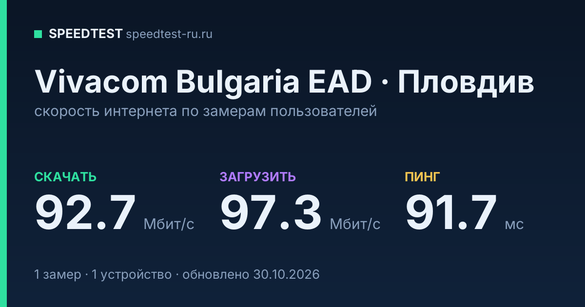 Средняя скорость интернета Vivacom Bulgaria EAD в Пловдиве (2026): скачивание 92.7 Мбит/с, загрузка 97.3 Мбит/с, пинг 91.7 мс — карточка по замерам пользователей