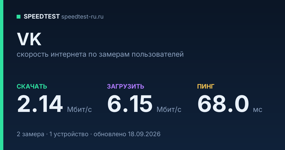 Средняя скорость интернета VK (2026): скачивание 2.14 Мбит/с, загрузка 6.15 Мбит/с, пинг 68.0 мс — карточка по замерам пользователей