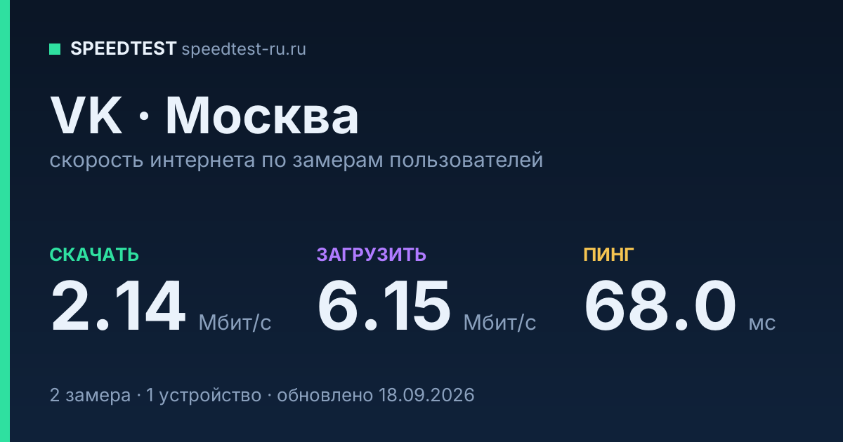 Средняя скорость интернета VK в Москве (2026): скачивание 2.14 Мбит/с, загрузка 6.15 Мбит/с, пинг 68.0 мс — карточка по замерам пользователей