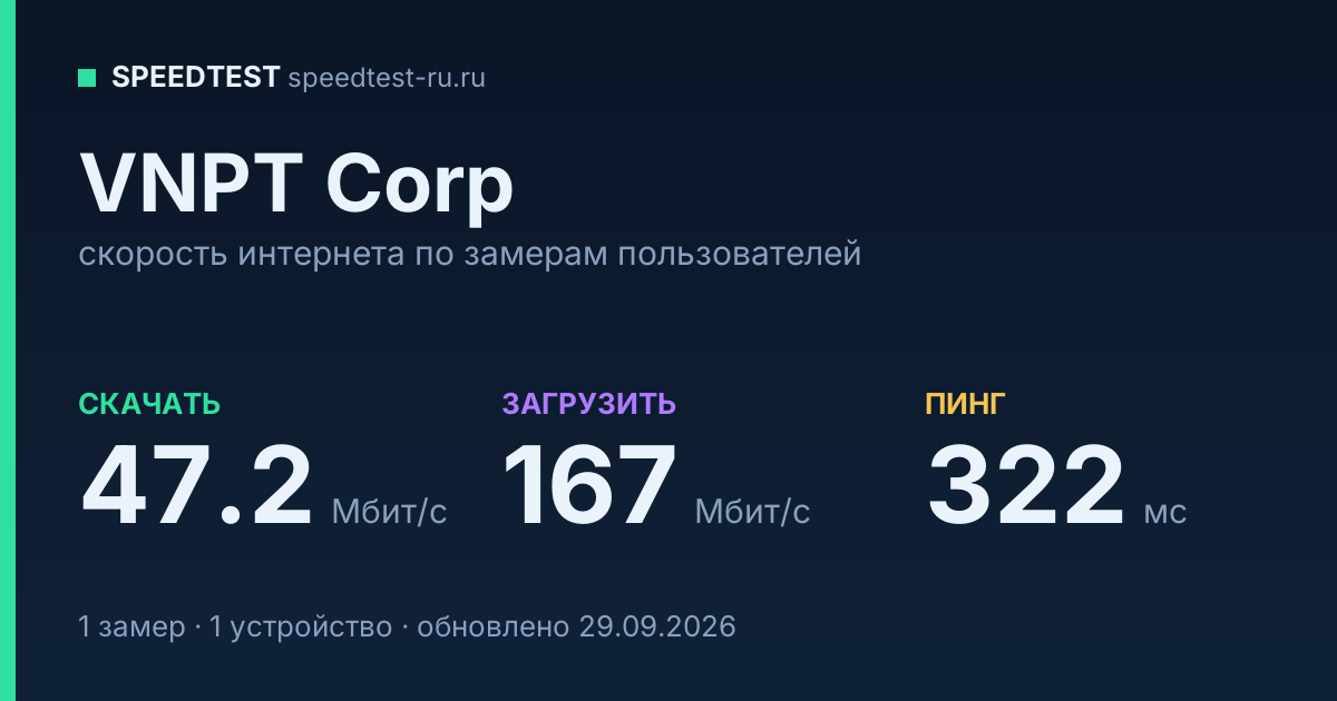 Средняя скорость интернета VNPT Corp (2026): скачивание 47.2 Мбит/с, загрузка 167 Мбит/с, пинг 322 мс — карточка по замерам пользователей