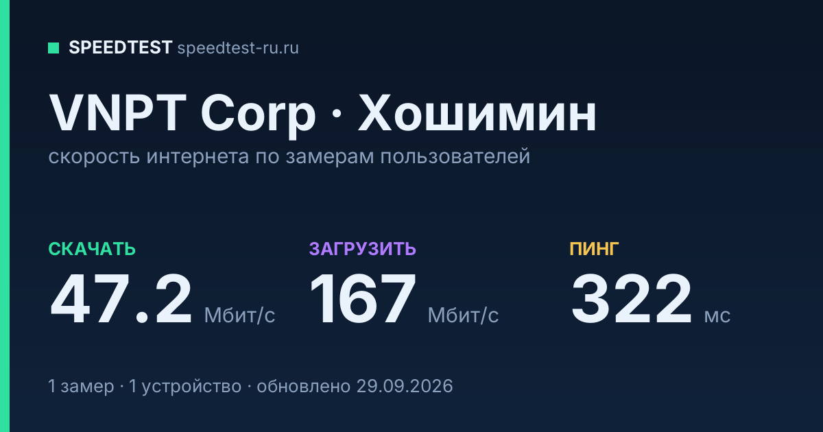 Средняя скорость интернета VNPT Corp в Хошимине (2026): скачивание 47.2 Мбит/с, загрузка 167 Мбит/с, пинг 322 мс — карточка по замерам пользователей