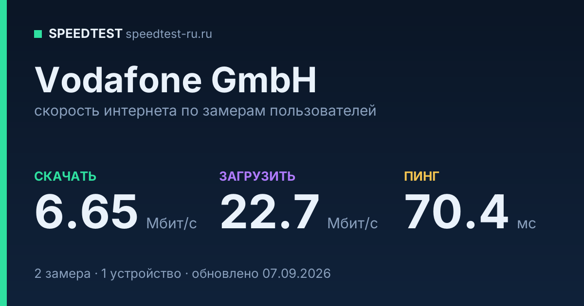 Средняя скорость интернета Vodafone GmbH (2026): скачивание 6.65 Мбит/с, загрузка 22.7 Мбит/с, пинг 70.4 мс — карточка по замерам пользователей