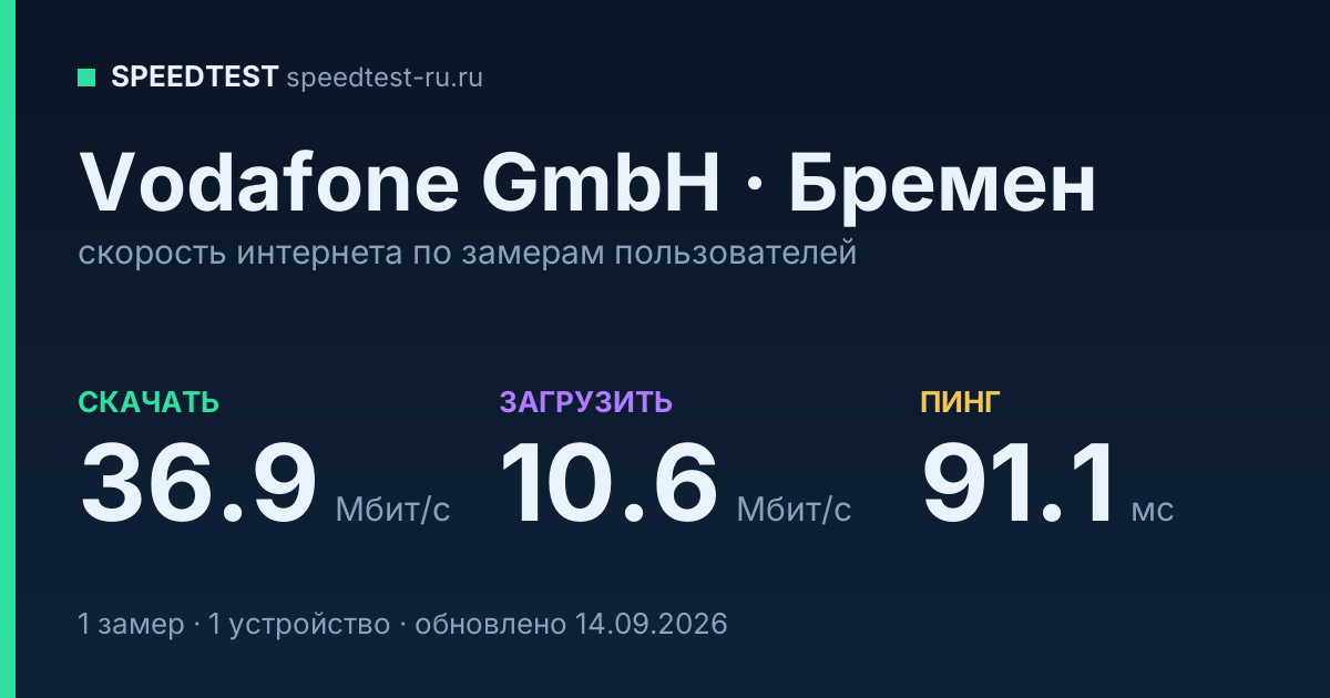Средняя скорость интернета Vodafone GmbH в Бремене (2026): скачивание 36.9 Мбит/с, загрузка 10.6 Мбит/с, пинг 91.1 мс — карточка по замерам пользователей