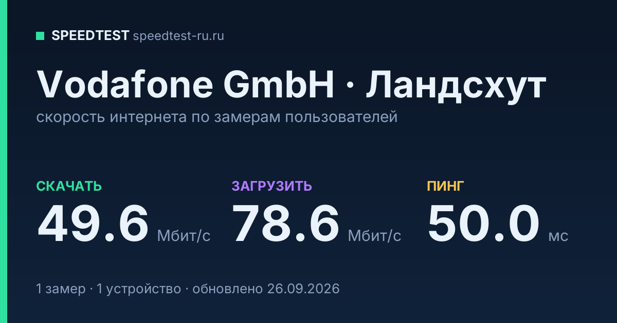 Средняя скорость интернета Vodafone GmbH в Ландсхуте (2026): скачивание 49.6 Мбит/с, загрузка 78.6 Мбит/с, пинг 50.0 мс — карточка по замерам пользователей