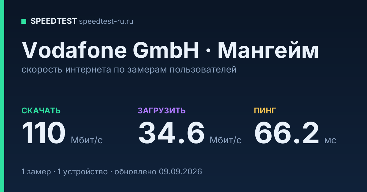 Средняя скорость интернета Vodafone GmbH в Мангейме (2026): скачивание 110 Мбит/с, загрузка 34.6 Мбит/с, пинг 66.2 мс — карточка по замерам пользователей