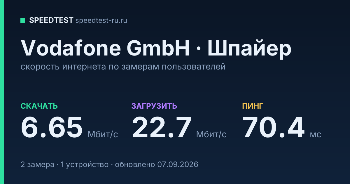 Средняя скорость интернета Vodafone GmbH в Шпайере (2026): скачивание 6.65 Мбит/с, загрузка 22.7 Мбит/с, пинг 70.4 мс — карточка по замерам пользователей