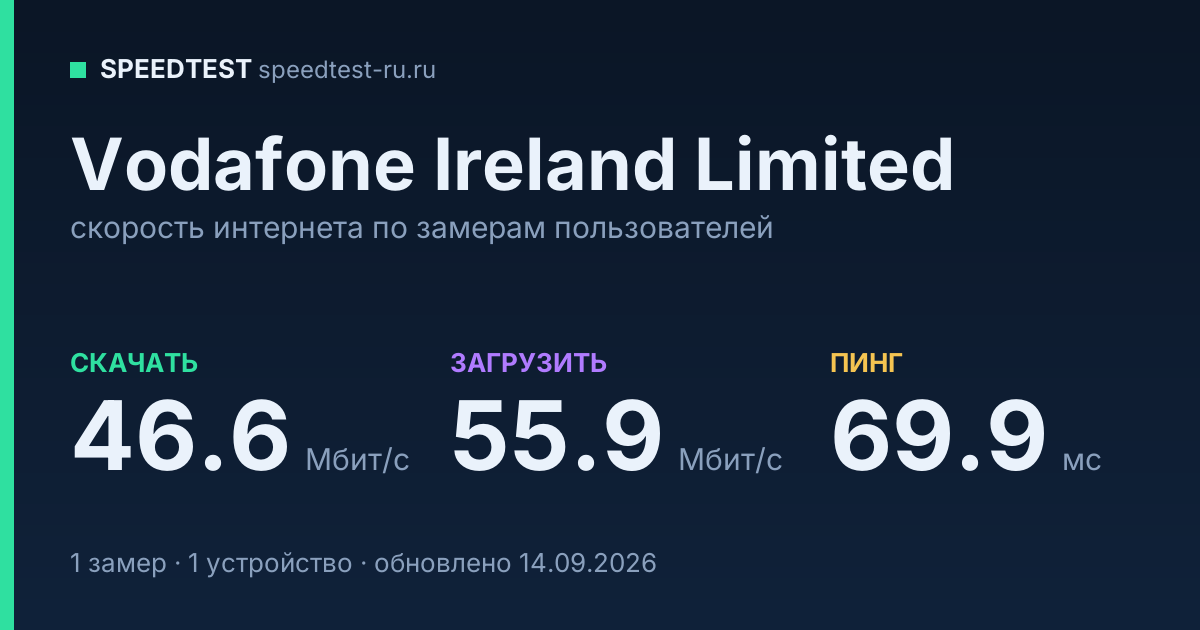 Средняя скорость интернета Vodafone Ireland Limited (2026): скачивание 46.6 Мбит/с, загрузка 55.9 Мбит/с, пинг 69.9 мс — карточка по замерам пользователей