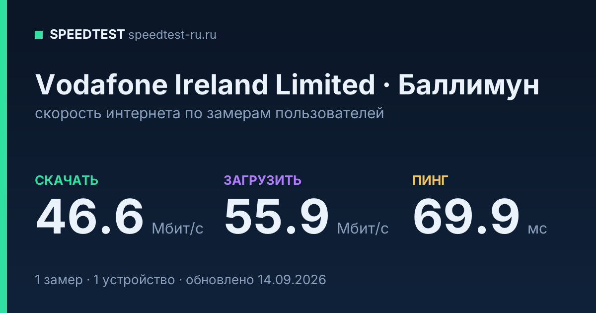 Средняя скорость интернета Vodafone Ireland Limited в Баллимуне (2026): скачивание 46.6 Мбит/с, загрузка 55.9 Мбит/с, пинг 69.9 мс — карточка по замерам пользователей