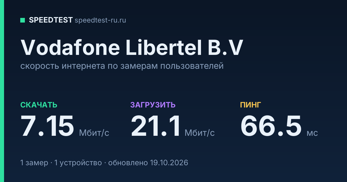 Средняя скорость интернета Vodafone Libertel B.V (2026): скачивание 7.15 Мбит/с, загрузка 21.1 Мбит/с, пинг 66.5 мс — карточка по замерам пользователей