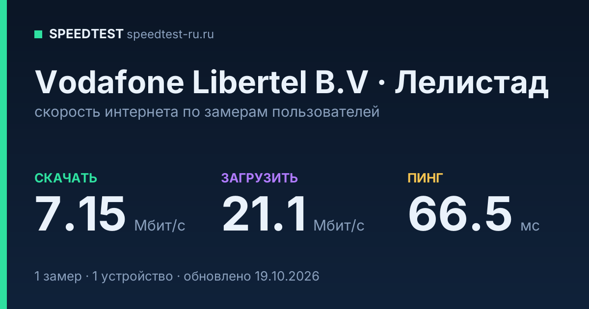 Средняя скорость интернета Vodafone Libertel B.V в Лелистаде (2026): скачивание 7.15 Мбит/с, загрузка 21.1 Мбит/с, пинг 66.5 мс — карточка по замерам пользователей