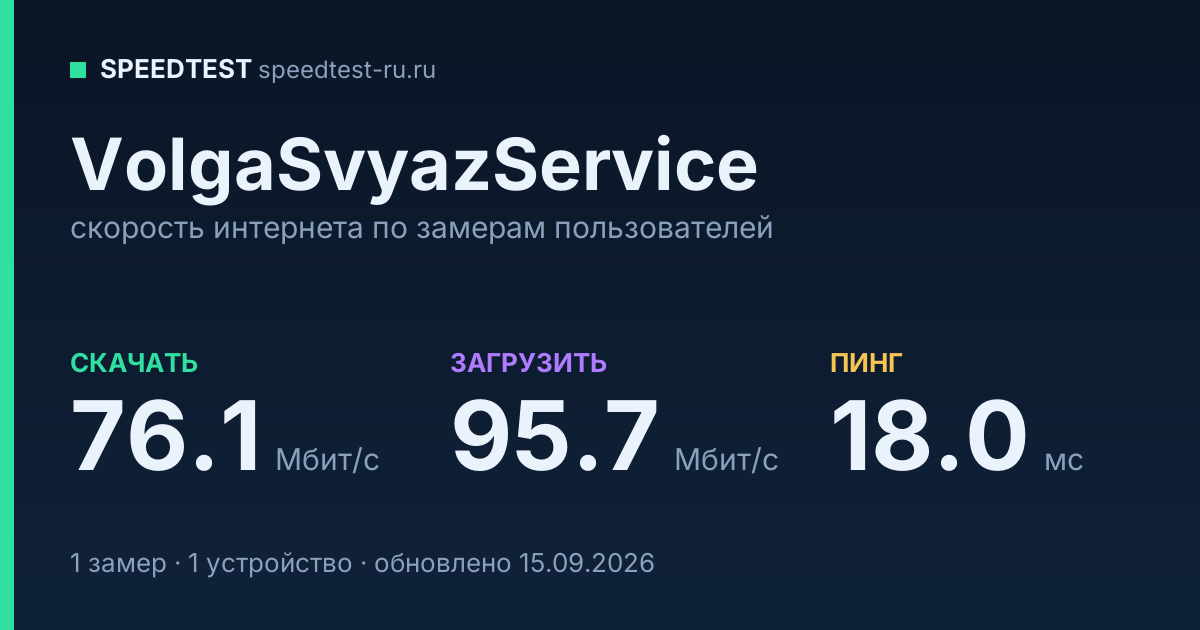 Средняя скорость интернета VolgaSvyazService (2026): скачивание 76.1 Мбит/с, загрузка 95.7 Мбит/с, пинг 18.0 мс — карточка по замерам пользователей
