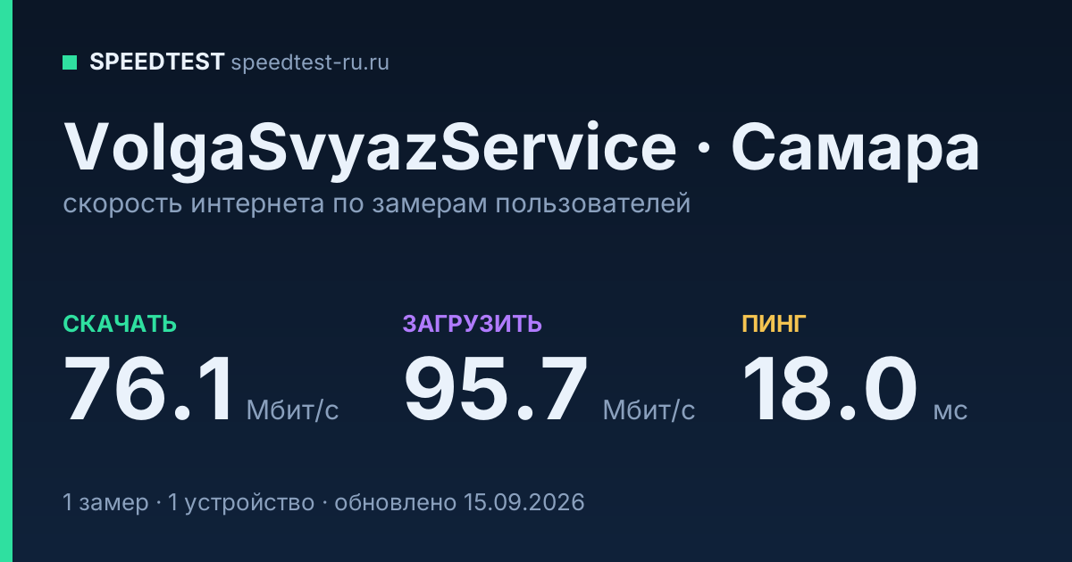 Средняя скорость интернета VolgaSvyazService в Самаре (2026): скачивание 76.1 Мбит/с, загрузка 95.7 Мбит/с, пинг 18.0 мс — карточка по замерам пользователей