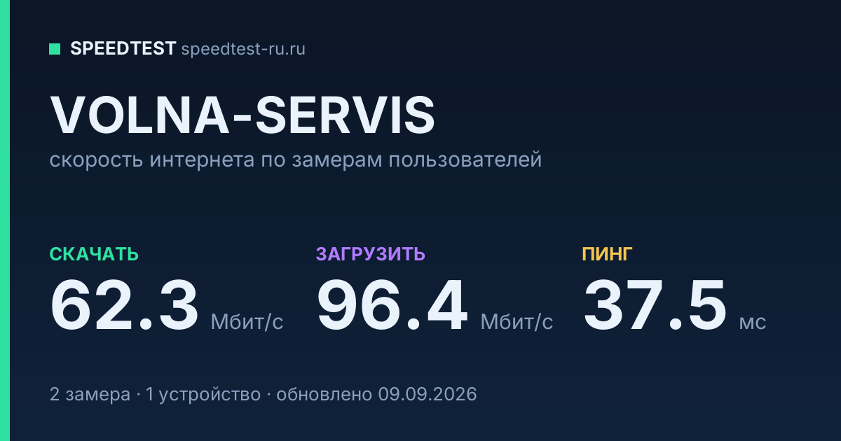 Средняя скорость интернета VOLNA-SERVIS (2026): скачивание 62.3 Мбит/с, загрузка 96.4 Мбит/с, пинг 37.5 мс — карточка по замерам пользователей
