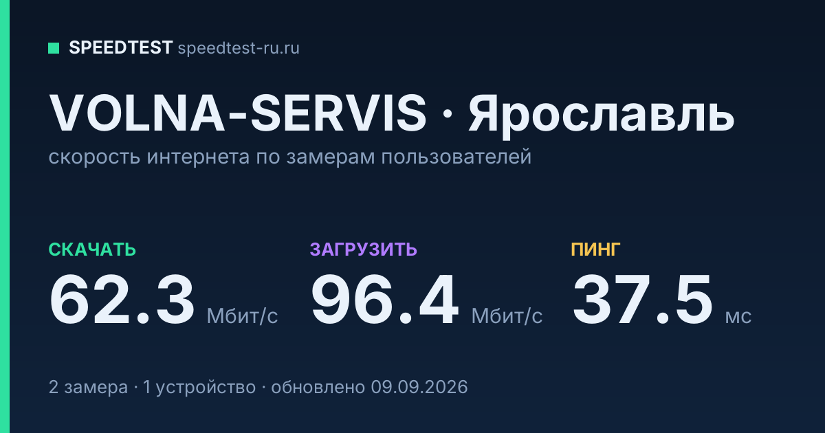 Средняя скорость интернета VOLNA-SERVIS в Ярославле (2026): скачивание 62.3 Мбит/с, загрузка 96.4 Мбит/с, пинг 37.5 мс — карточка по замерам пользователей