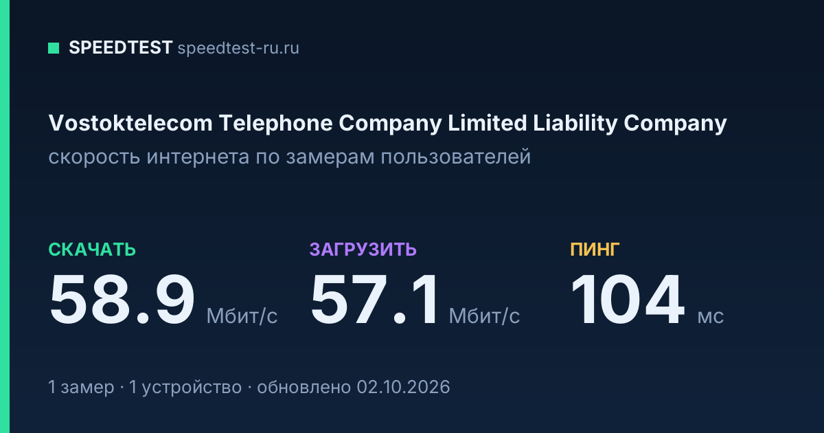Средняя скорость интернета Vostoktelecom Telephone Company Limited Liability Company (2026): скачивание 58.9 Мбит/с, загрузка 57.1 Мбит/с, пинг 104 мс — карточка по замерам пользователей