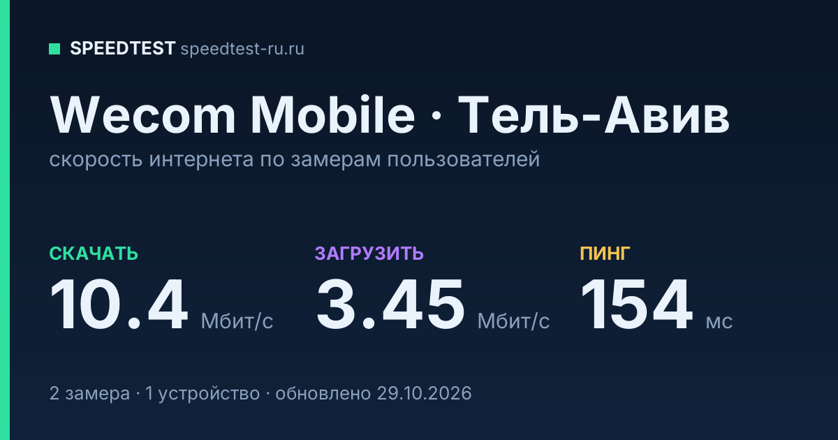 Средняя скорость интернета Wecom Mobile в Тель-Авиве (2026): скачивание 10.4 Мбит/с, загрузка 3.45 Мбит/с, пинг 154 мс — карточка по замерам пользователей