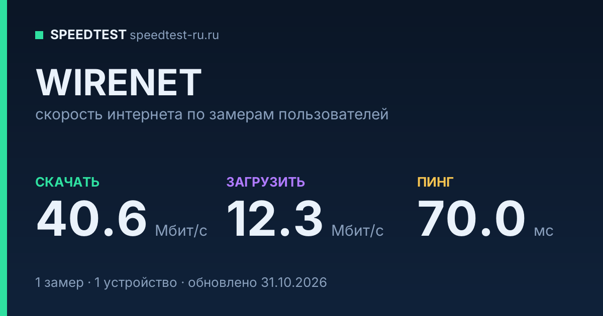 Средняя скорость интернета WIRENET (2026): скачивание 40.6 Мбит/с, загрузка 12.3 Мбит/с, пинг 70.0 мс — карточка по замерам пользователей