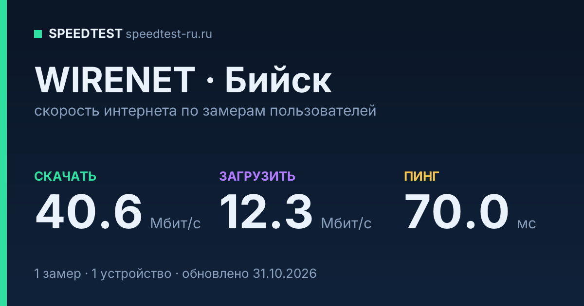 Средняя скорость интернета WIRENET в Бийске (2026): скачивание 40.6 Мбит/с, загрузка 12.3 Мбит/с, пинг 70.0 мс — карточка по замерам пользователей