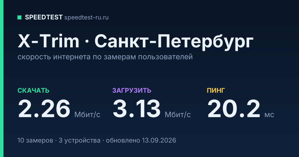 Средняя скорость интернета X-Trim в Санкт-Петербурге (2026): скачивание 2.26 Мбит/с, загрузка 3.13 Мбит/с, пинг 20.2 мс — карточка по замерам пользователей