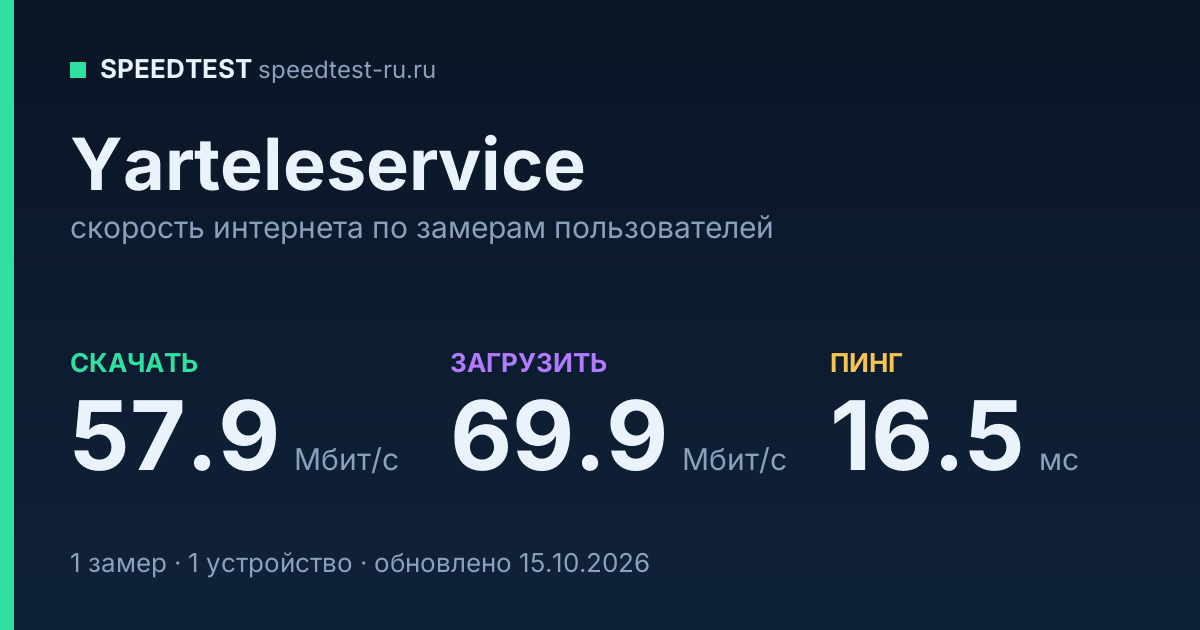 Средняя скорость интернета Yarteleservice (2026): скачивание 57.9 Мбит/с, загрузка 69.9 Мбит/с, пинг 16.5 мс — карточка по замерам пользователей