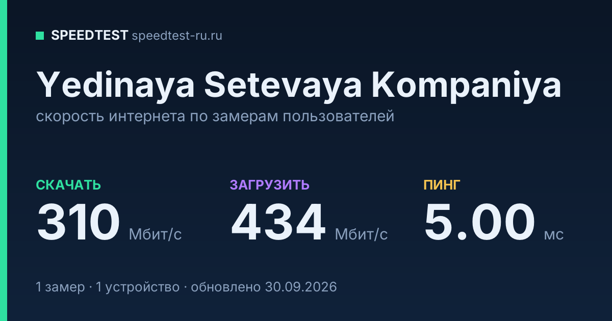Средняя скорость интернета Yedinaya Setevaya Kompaniya (2026): скачивание 310 Мбит/с, загрузка 434 Мбит/с, пинг 5.00 мс — карточка по замерам пользователей