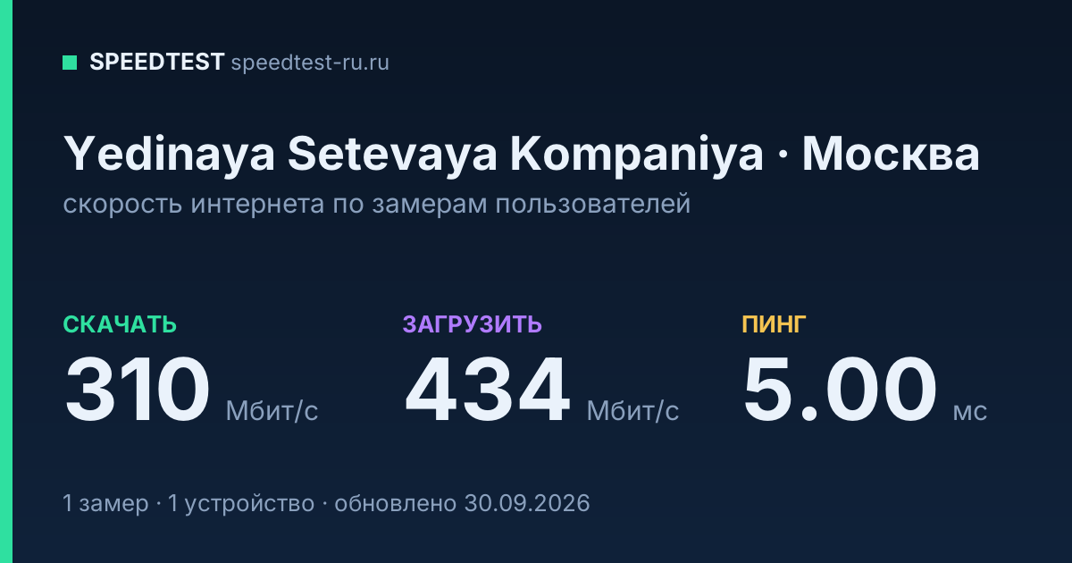 Средняя скорость интернета Yedinaya Setevaya Kompaniya в Москве (2026): скачивание 310 Мбит/с, загрузка 434 Мбит/с, пинг 5.00 мс — карточка по замерам пользователей
