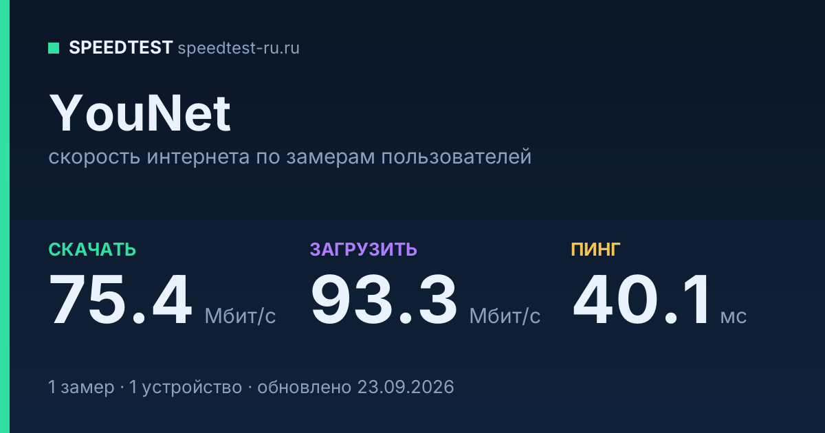 Средняя скорость интернета YouNet (2026): скачивание 75.4 Мбит/с, загрузка 93.3 Мбит/с, пинг 40.1 мс — карточка по замерам пользователей