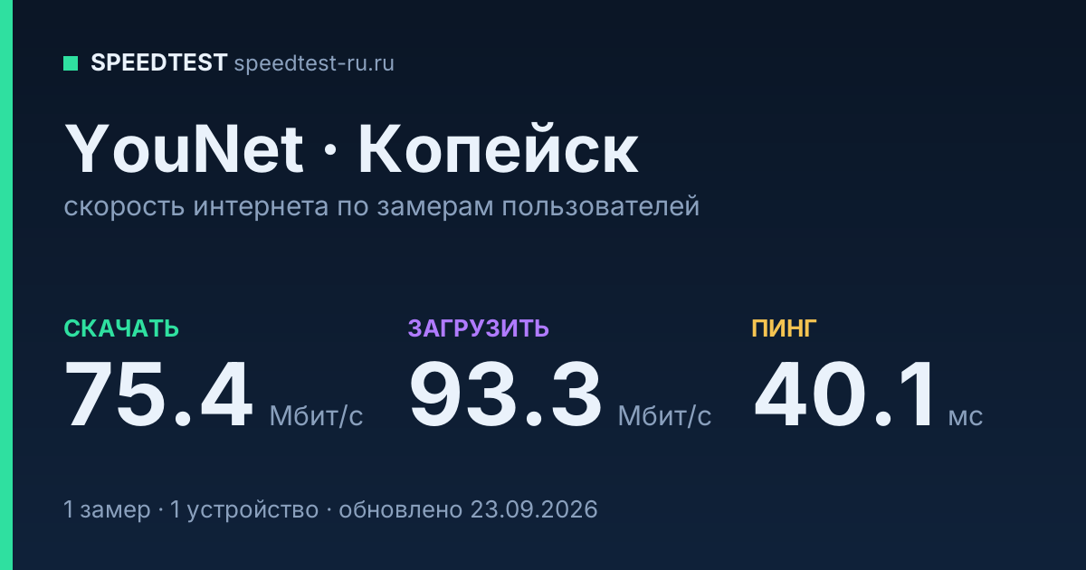 Средняя скорость интернета YouNet в Копейске (2026): скачивание 75.4 Мбит/с, загрузка 93.3 Мбит/с, пинг 40.1 мс — карточка по замерам пользователей