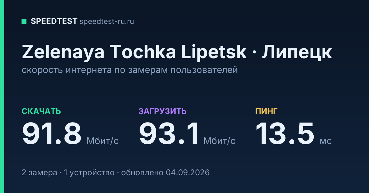 Средняя скорость интернета Zelenaya Tochka Lipetsk в Липецке (2026): скачивание 91.8 Мбит/с, загрузка 93.1 Мбит/с, пинг 13.5 мс — карточка по замерам пользователей