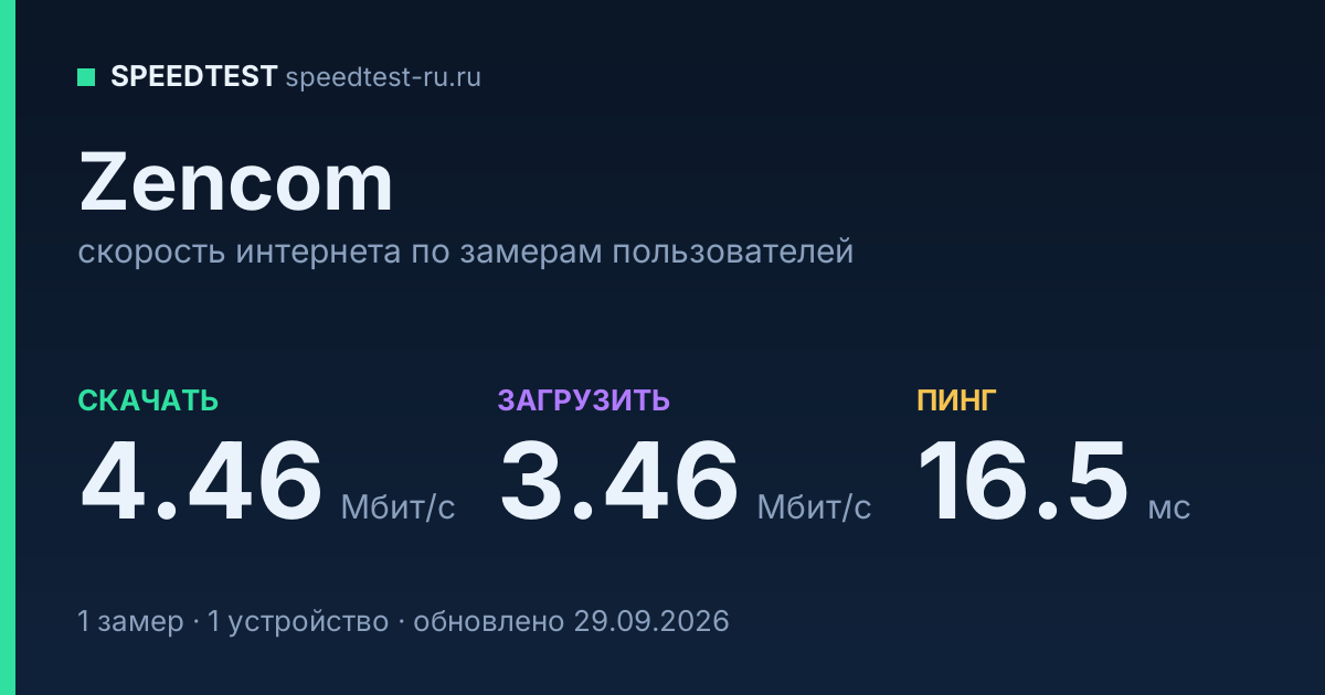 Средняя скорость интернета Zencom (2026): скачивание 4.46 Мбит/с, загрузка 3.46 Мбит/с, пинг 16.5 мс — карточка по замерам пользователей
