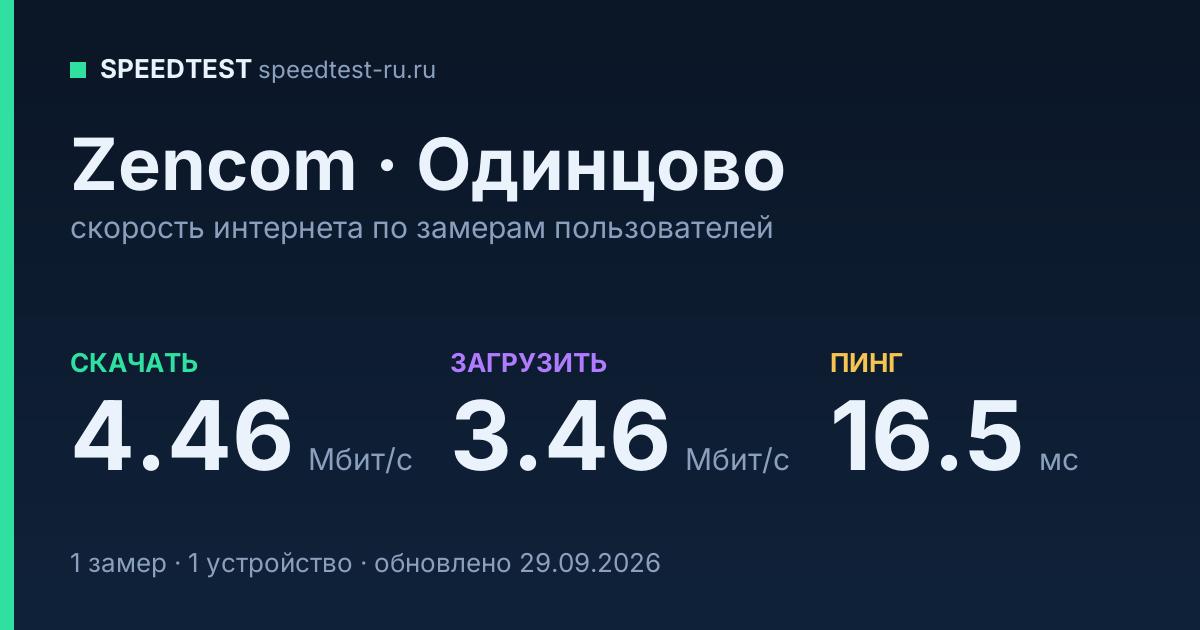 Средняя скорость интернета Zencom в Одинцове (2026): скачивание 4.46 Мбит/с, загрузка 3.46 Мбит/с, пинг 16.5 мс — карточка по замерам пользователей